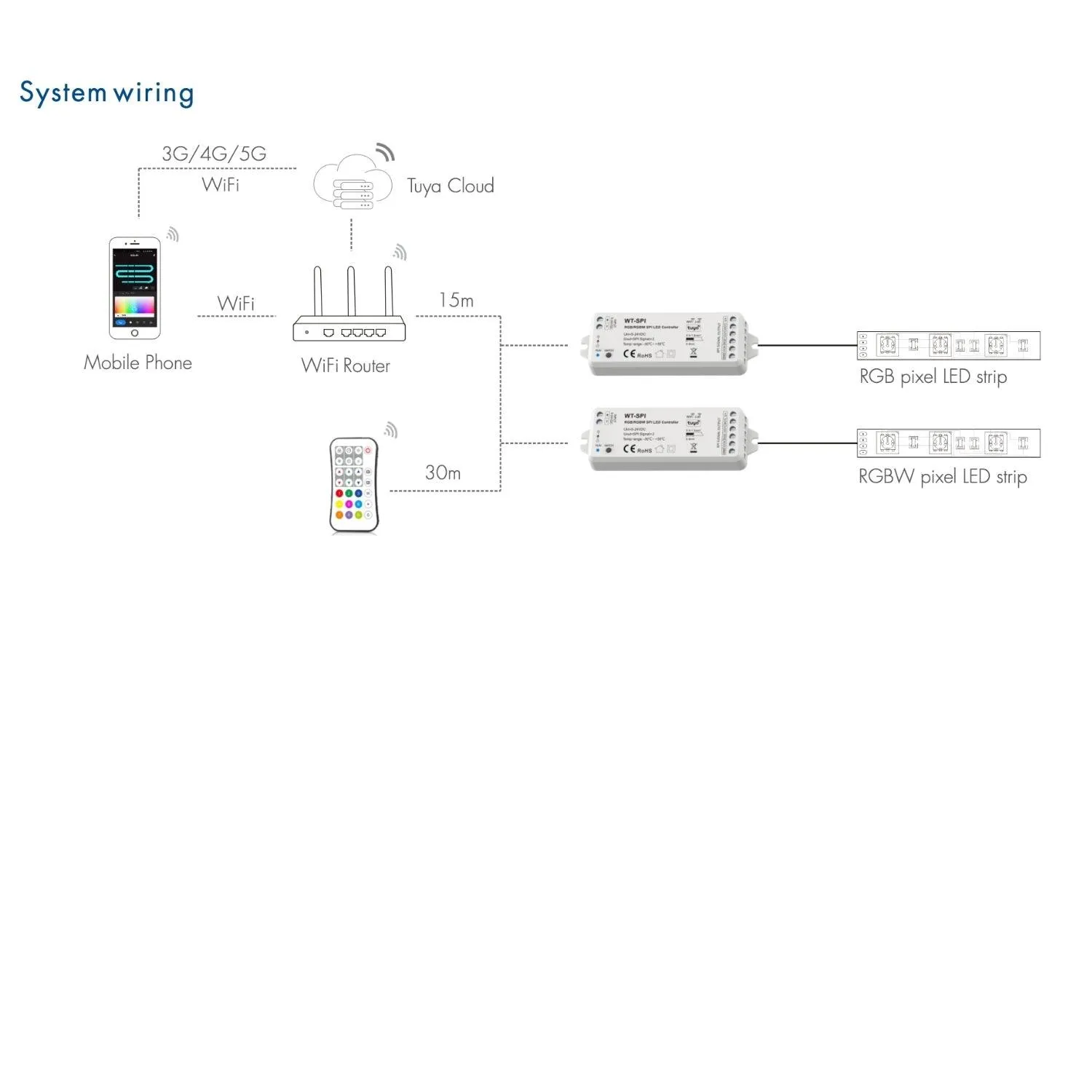 Skydance Digital Pixel RGB Controller 5-24VDC WiFi & RF RGB/RGBW SPI LED Controller WT-SPI (Tuya App) WS2811 with Remote